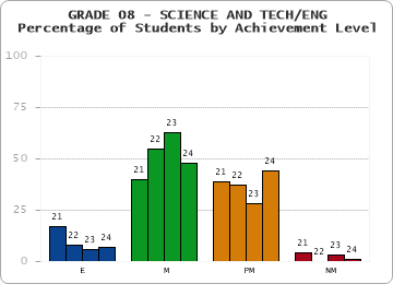 GRADE 08 - SCIENCE AND TECH/ENG - Percentage of Students by Achievement Level by year