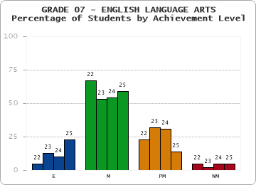 GRADE 07 - ENGLISH LANGUAGE ARTS - Percentage of Students by Achievement Level
