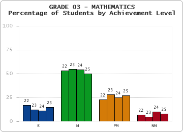 GRADE 03 - MATHEMATICS - Percentage of Students by Achievement Level