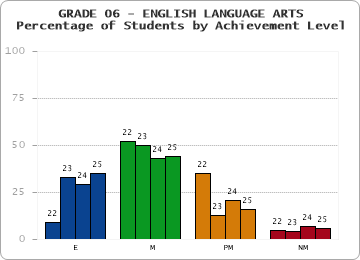 GRADE 06 - ENGLISH LANGUAGE ARTS - Percentage of Students by Achievement Level