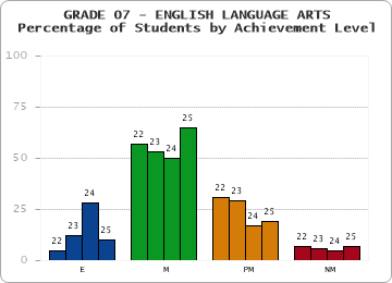 GRADE 07 - ENGLISH LANGUAGE ARTS - Percentage of Students by Achievement Level