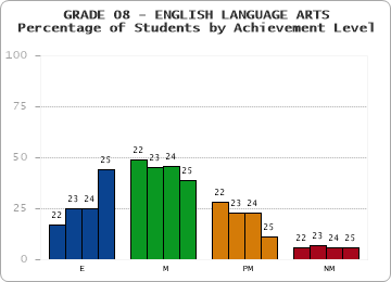 GRADE 08 - ENGLISH LANGUAGE ARTS - Percentage of Students by Achievement Level