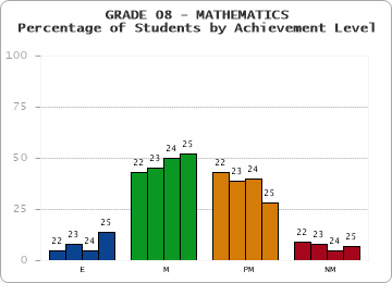 GRADE 08 - MATHEMATICS - Percentage of Students by Achievement Level