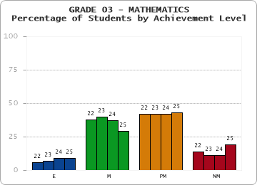 GRADE 03 - MATHEMATICS - Percentage of Students by Achievement Level