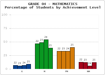 GRADE 04 - MATHEMATICS - Percentage of Students by Achievement Level