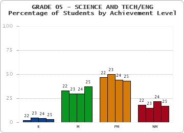 GRADE 05 - SCIENCE AND TECH/ENG - Percentage of Students by Achievement Level