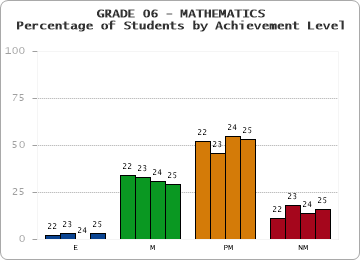 GRADE 06 - MATHEMATICS - Percentage of Students by Achievement Level