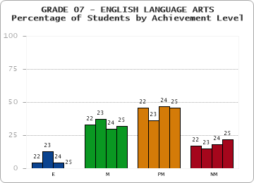 GRADE 07 - ENGLISH LANGUAGE ARTS - Percentage of Students by Achievement Level