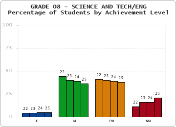 GRADE 08 - SCIENCE AND TECH/ENG - Percentage of Students by Achievement Level