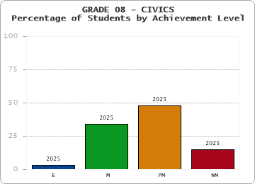 GRADE 08 - CIVICS - Percentage of Students by Achievement Level