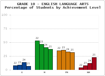 GRADE 10 - ENGLISH LANGUAGE ARTS - Percentage of Students by Achievement Level