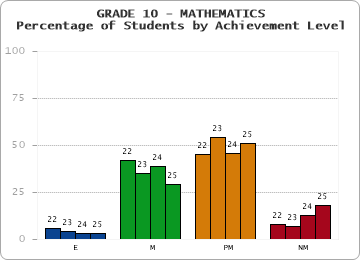 GRADE 10 - MATHEMATICS - Percentage of Students by Achievement Level