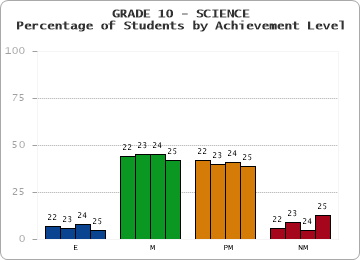 GRADE 10 - SCIENCE - Percentage of Students by Achievement Level