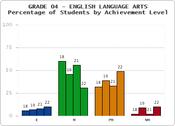 GRADE 04 - ENGLISH LANGUAGE ARTS - Percentage of Students by Achievement Level by year