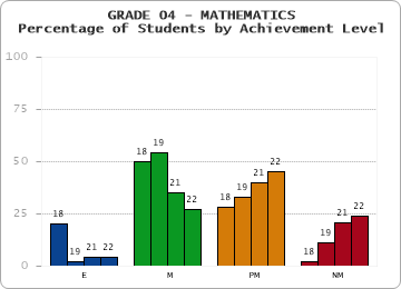 GRADE 04 - MATHEMATICS - Percentage of Students by Achievement Level by year