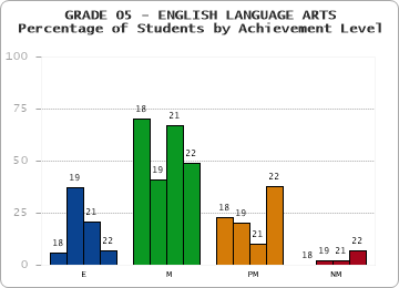 GRADE 05 - ENGLISH LANGUAGE ARTS - Percentage of Students by Achievement Level by year