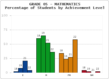 GRADE 05 - MATHEMATICS - Percentage of Students by Achievement Level by year