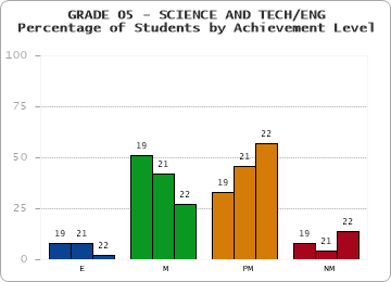 GRADE 05 - SCIENCE AND TECH/ENG - Percentage of Students by Achievement Level by year