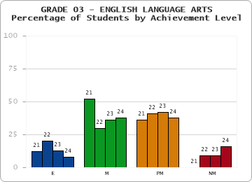 GRADE 03 - ENGLISH LANGUAGE ARTS - Percentage of Students by Achievement Level by year