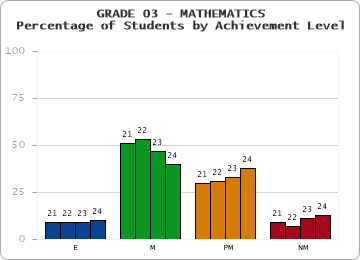 GRADE 03 - MATHEMATICS - Percentage of Students by Achievement Level by year