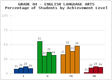 GRADE 04 - ENGLISH LANGUAGE ARTS - Percentage of Students by Achievement Level by year