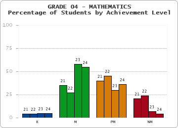 GRADE 04 - MATHEMATICS - Percentage of Students by Achievement Level by year