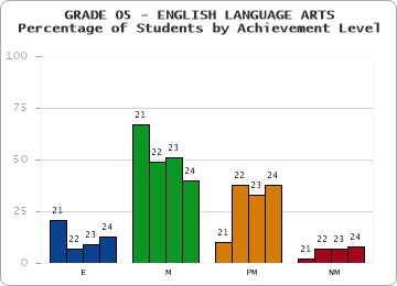 GRADE 05 - ENGLISH LANGUAGE ARTS - Percentage of Students by Achievement Level by year