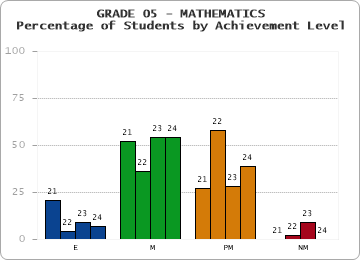 GRADE 05 - MATHEMATICS - Percentage of Students by Achievement Level by year