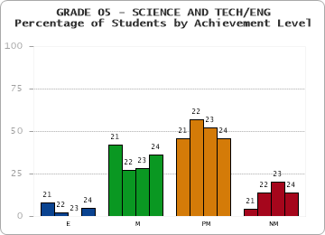 GRADE 05 - SCIENCE AND TECH/ENG - Percentage of Students by Achievement Level by year