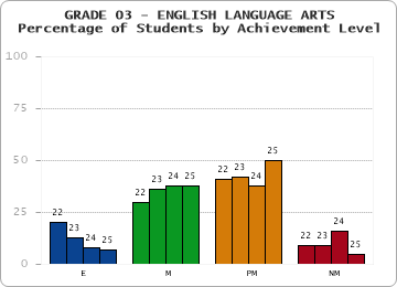 GRADE 03 - ENGLISH LANGUAGE ARTS - Percentage of Students by Achievement Level by year