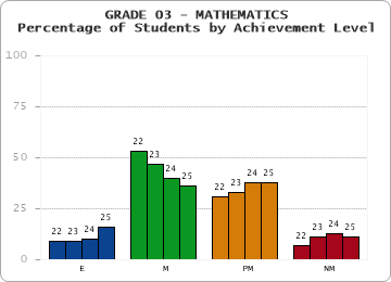 GRADE 03 - MATHEMATICS - Percentage of Students by Achievement Level by year