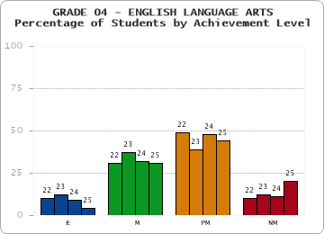 GRADE 04 - ENGLISH LANGUAGE ARTS - Percentage of Students by Achievement Level by year