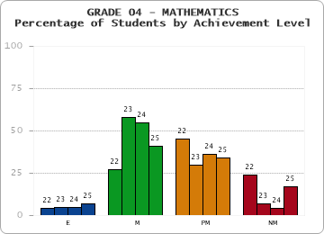 GRADE 04 - MATHEMATICS - Percentage of Students by Achievement Level by year