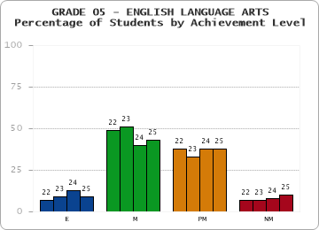 GRADE 05 - ENGLISH LANGUAGE ARTS - Percentage of Students by Achievement Level by year