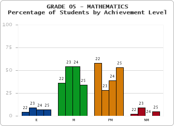 GRADE 05 - MATHEMATICS - Percentage of Students by Achievement Level by year