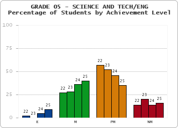 GRADE 05 - SCIENCE AND TECH/ENG - Percentage of Students by Achievement Level by year