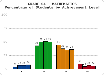 GRADE 04 - MATHEMATICS - Percentage of Students by Achievement Level by year