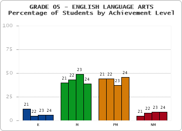GRADE 05 - ENGLISH LANGUAGE ARTS - Percentage of Students by Achievement Level by year