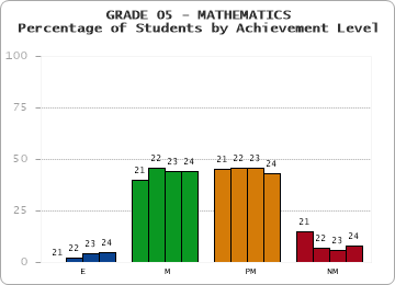 GRADE 05 - MATHEMATICS - Percentage of Students by Achievement Level by year