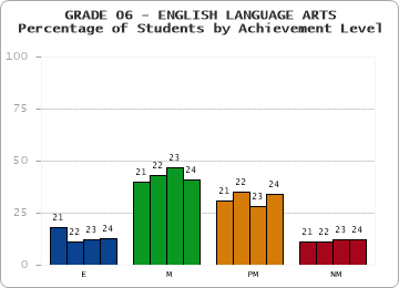 GRADE 06 - ENGLISH LANGUAGE ARTS - Percentage of Students by Achievement Level by year