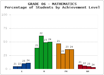 GRADE 06 - MATHEMATICS - Percentage of Students by Achievement Level by year