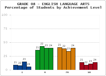 GRADE 08 - ENGLISH LANGUAGE ARTS - Percentage of Students by Achievement Level by year