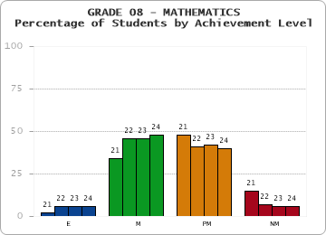 GRADE 08 - MATHEMATICS - Percentage of Students by Achievement Level by year