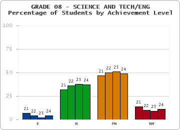 GRADE 08 - SCIENCE AND TECH/ENG - Percentage of Students by Achievement Level by year