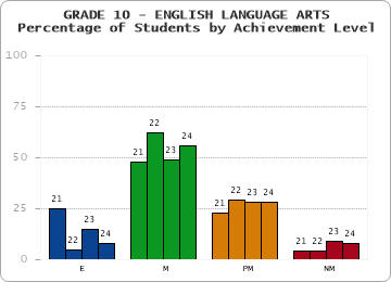 GRADE 10 - ENGLISH LANGUAGE ARTS - Percentage of Students by Achievement Level by year