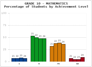 GRADE 10 - MATHEMATICS - Percentage of Students by Achievement Level by year