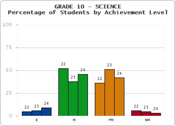 GRADE 10 - SCIENCE - Percentage of Students by Achievement Level by year