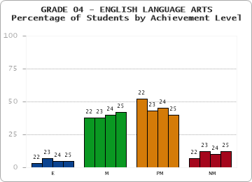GRADE 04 - ENGLISH LANGUAGE ARTS - Percentage of Students by Achievement Level by year
