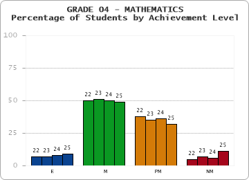 GRADE 04 - MATHEMATICS - Percentage of Students by Achievement Level by year