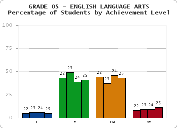 GRADE 05 - ENGLISH LANGUAGE ARTS - Percentage of Students by Achievement Level by year